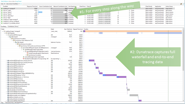 Dynatrace extends its PurePath to start on the users device. Full End-to-End tracing including key web performance metrics from the device itself