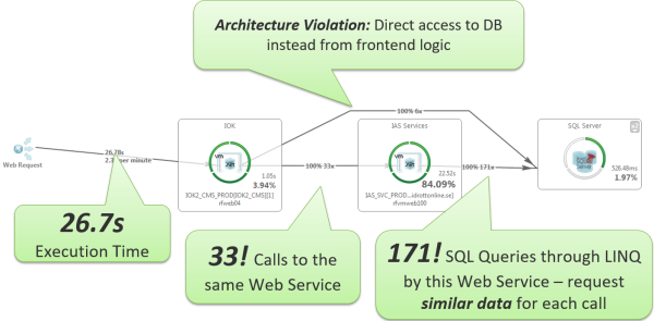 An example Transaction Flow view of performance