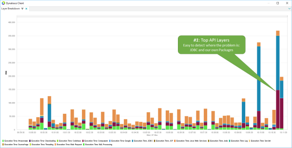 The Layer Breakdown chart is a great way to find your hotspots at a certain time period.