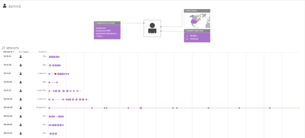 Unique visitor with multiple session across the different channels