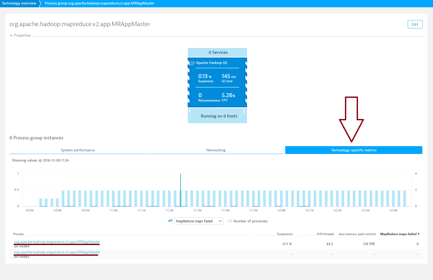 Technology-specific metrics - MRAppMaster