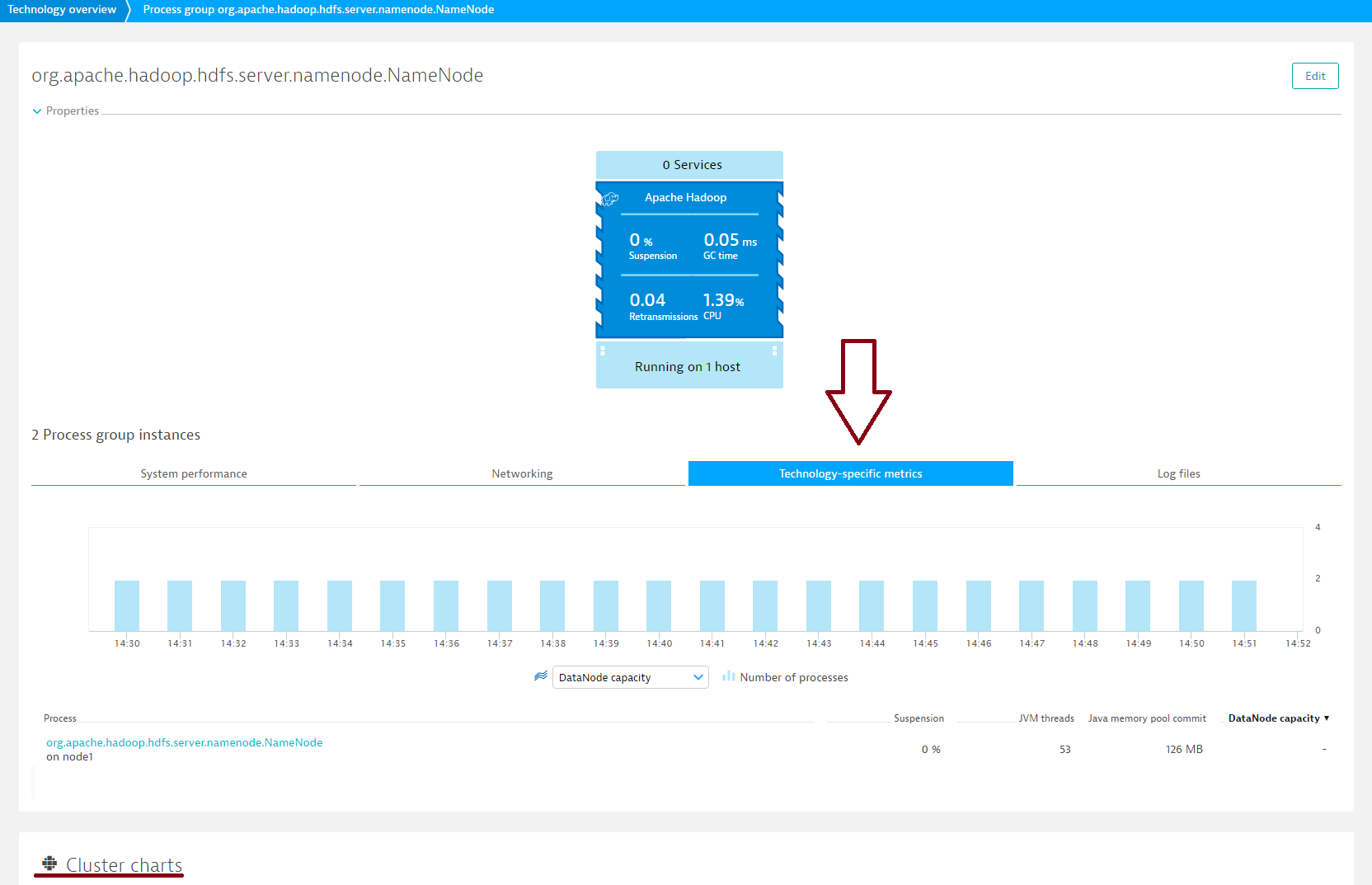 Technology-specific metrics