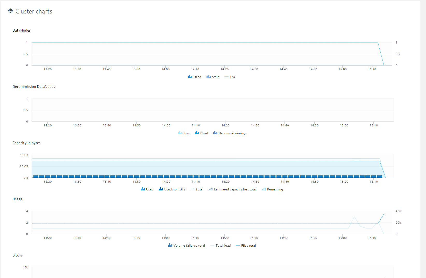 Technology-specific metrics - cluster-specific charts