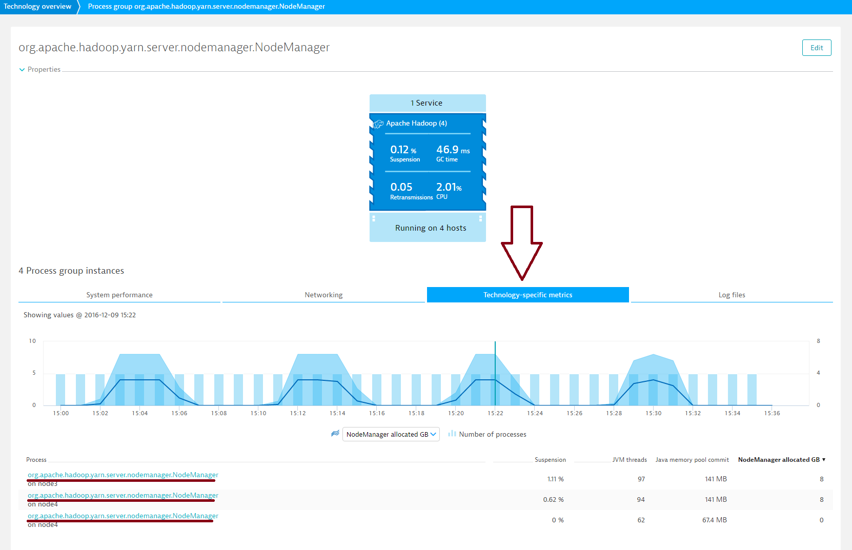 Technology-specific metrics - NodeManager