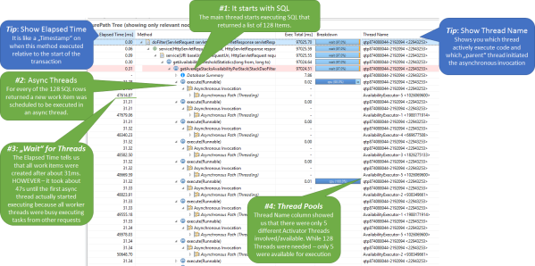 For every of the 128 SQL result rows a work item was scheduled for asynchronous execution. With only 5 worker threads available most of these items had to wait a very long time.