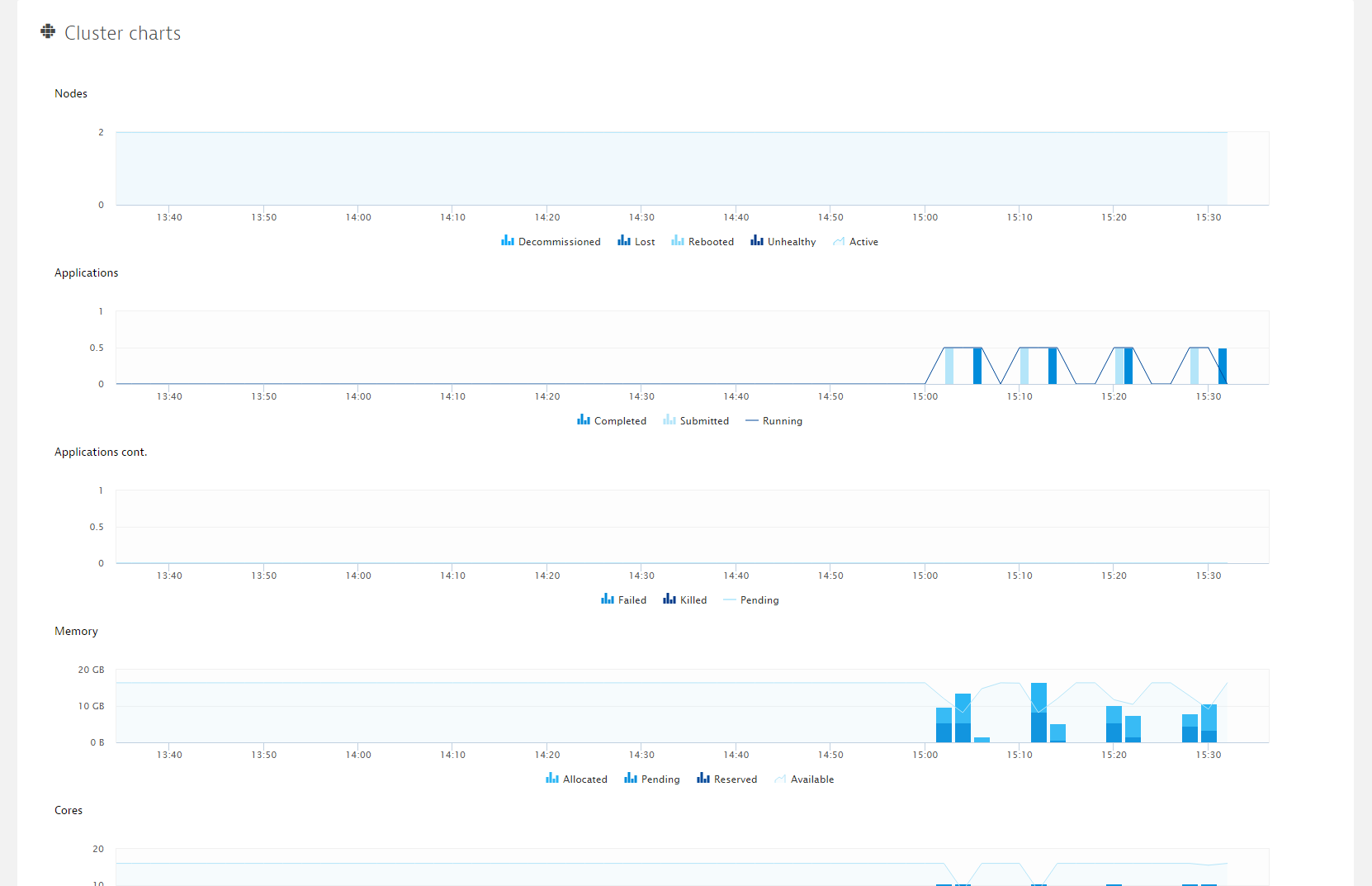 Technology-specific metrics - ResourceManager-specific charts