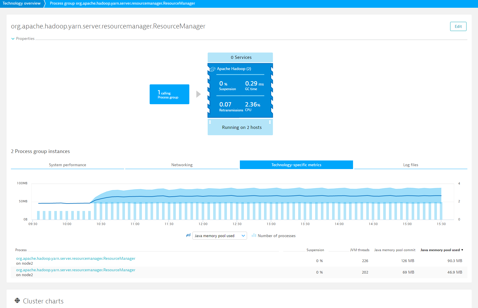 Technology-specific metrics