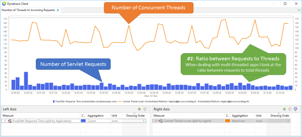 Keep an eye on the ratio between threads and incoming requests. A „base number“ of threads is normal it tells you whether you deal with a highly multi-threaded app.