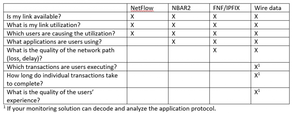 Matrix to compare use cases and data types