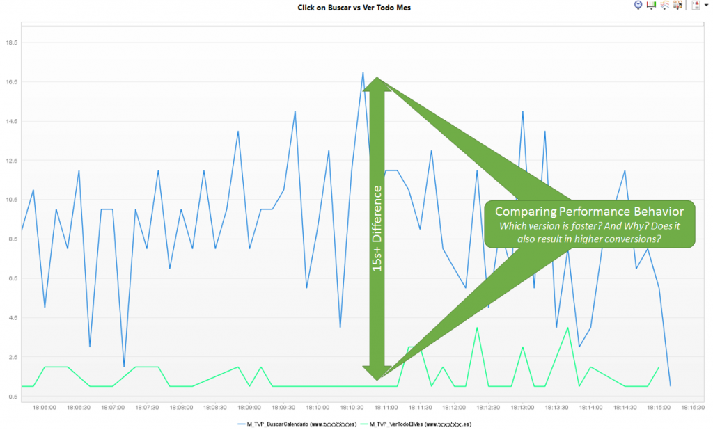 Dynatrace AppMon can be used to compare performance behavior between different workflow steps, A/B Testing or Blue-Green Deployments.