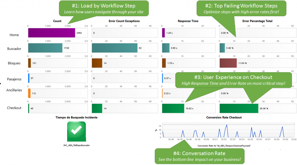 Dynatrace AppMon Dashboard to bridge the gap between Business and Application Team. Understand where to optimize to impact the bottom line: Conversion Rate!