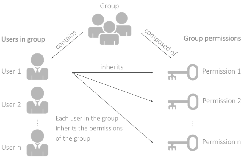 Group, users and permissions
