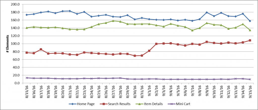 Page element trending of 4 key pages over the previous month.