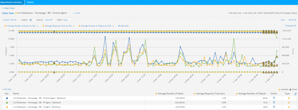 Correlation of Average Response Time vs. Average Number of Bytes (Page Weight) and Average Number of Objects.