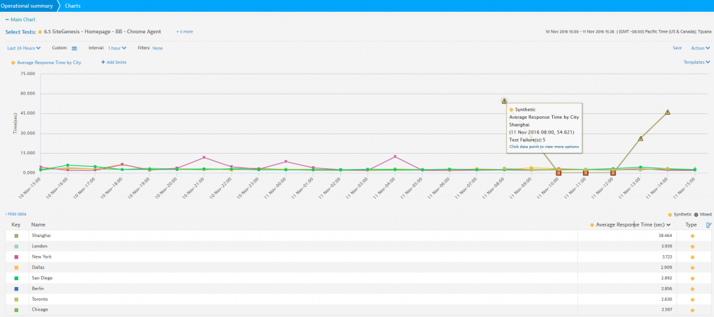 Insight into the performance of ecommerce application from different geographies