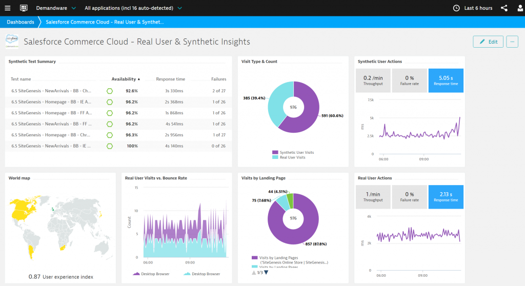 Example dashboard displaying Real User and Synthetic Data.