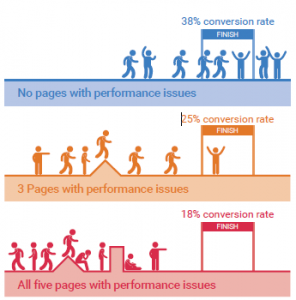 correlation between the performance of an ecommerce application and sales revenue