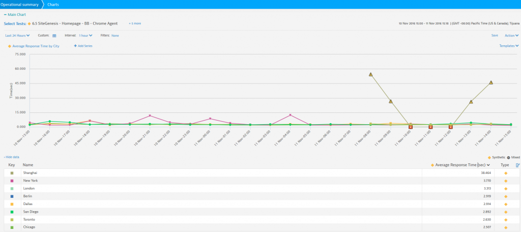 Average SiteGenesis Homepage response time and availability by City for the last 24 hours.