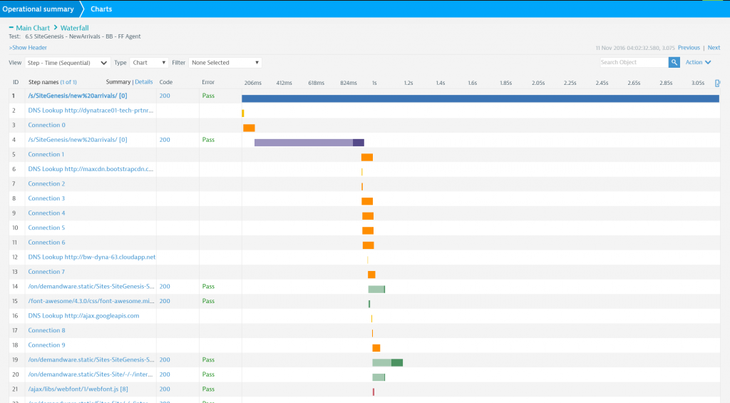 A Waterfall chart showing the contribution time and sequence of each object on the page.