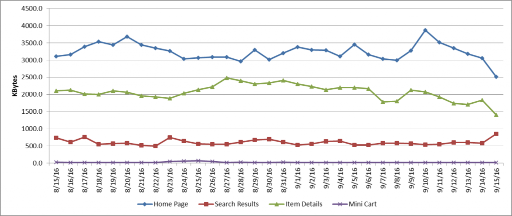 Page size trending of 4 key pages over the previous month.