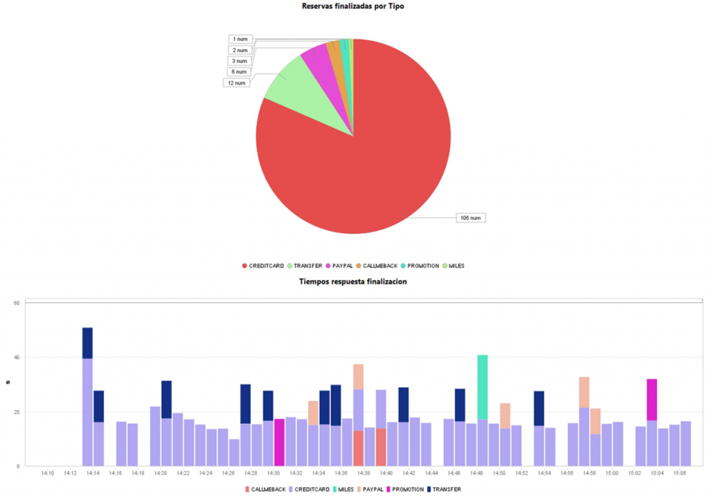 Dynatrace AppMon’s Business Transactions give a business view on top of the captured application performance data.