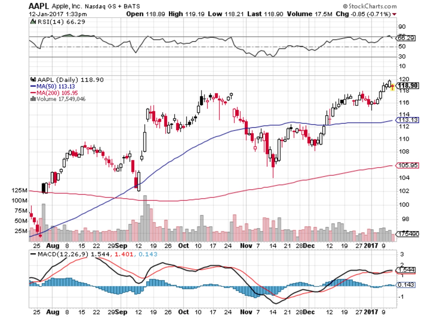 Stock Trading 