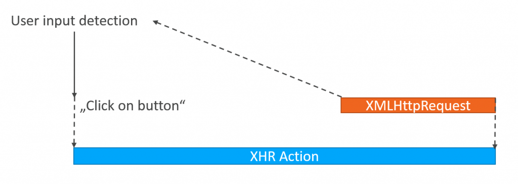 XHR Action User input detection