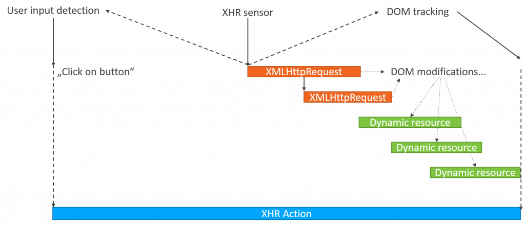 XHR Action User input detection