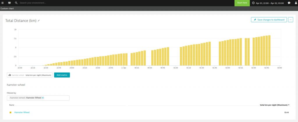 The total distance of a night's run -- constantly increasing to a total of ~8.5 km within a time of roughly 4 hours.