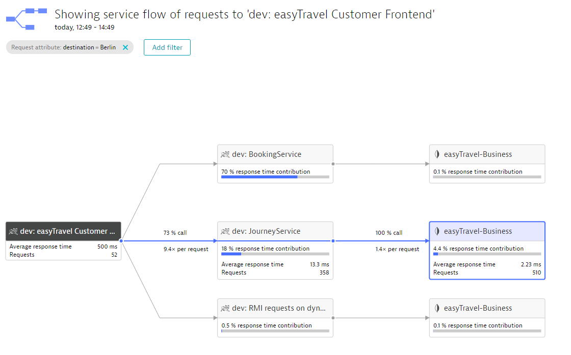 Screenshot Dynatrace Service Flow