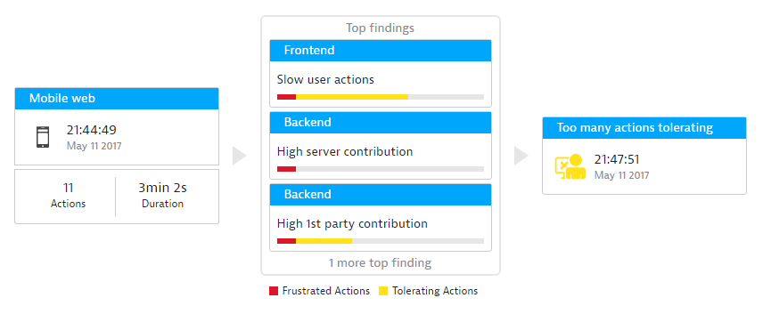 Dynatrace AppMon automatically shows you the top findings on why end user or server side performance is impacted