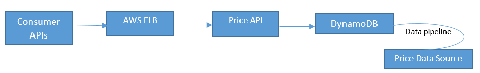 Service Flow when a consumer issues requests to the Price API Micro Service on AWS