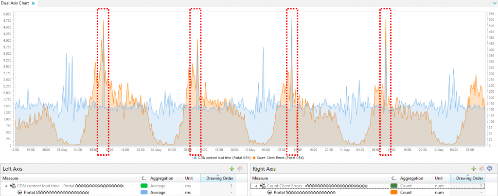 Clear correlation between slow CDN download times to spikes in the number of JavaScript errors