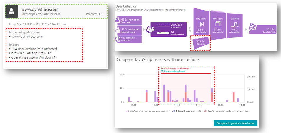 Dynatrace’s Artificial Intelligence automatically shows you Impact and Root Cause of any type of End User, Server Side or Infrastructure Issue.
