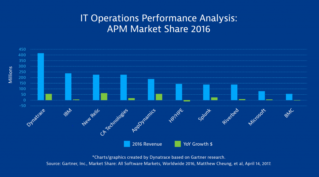 Strong growth and the largest market share puts Dynatrace at 1