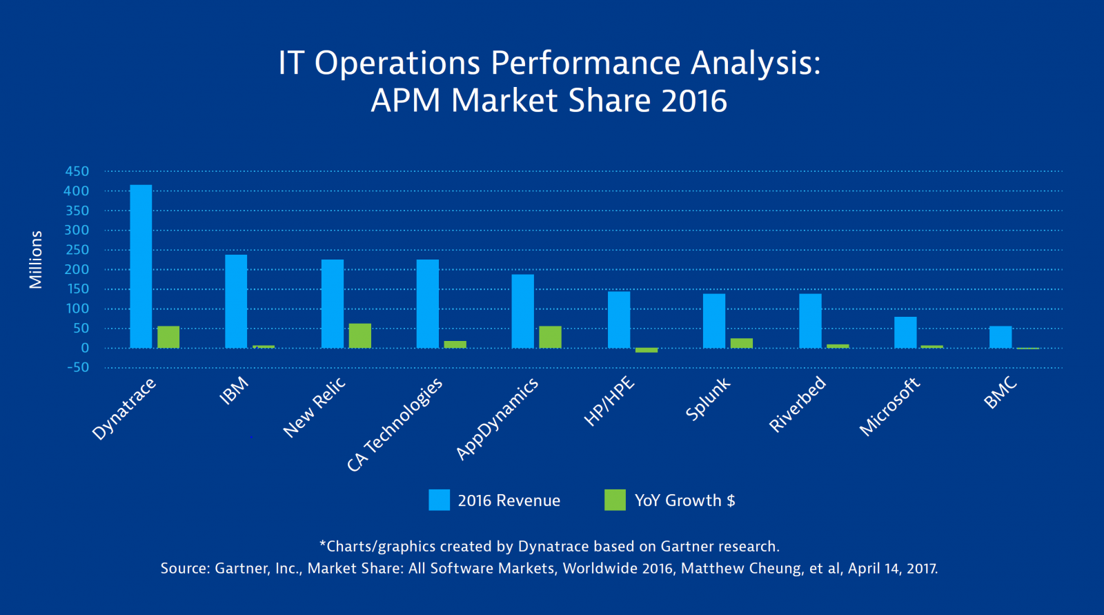 Market share analysis. Dynatrace Gartner. Диаграмма Гартнера Dynatrace. Performance Analysis. Gartner Market share ranking.