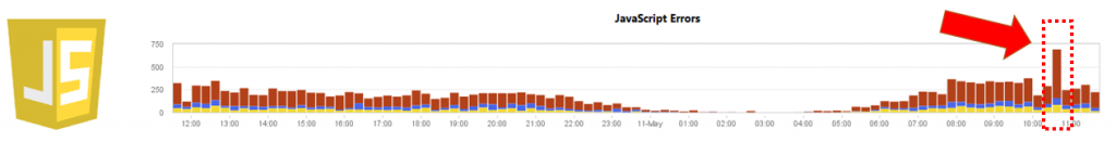 Charting the number of captured JavaScript errors captured through real user monitoring from Dynatrace AppMon
