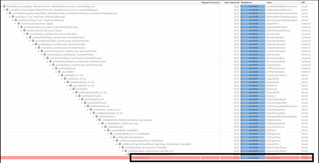 The PurePath Tree shows complete transaction flow, executed methods and how long they took to execute. Easy to spot the problematic 53ms execution time of the servlet secureRandom class which also happens to be 95% synchronization time.