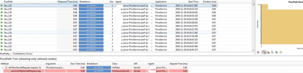 Transaction Response Time was now within our SLAs as validated through the PurePaths