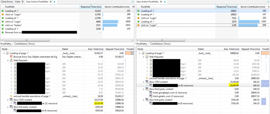 User Action PurePaths show that content from their CDN servers was extremely slow in downloading