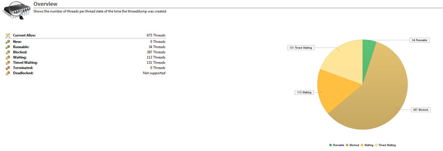 The high level thread dump analysis showed us that more than 50% of our threads were in blocking state.