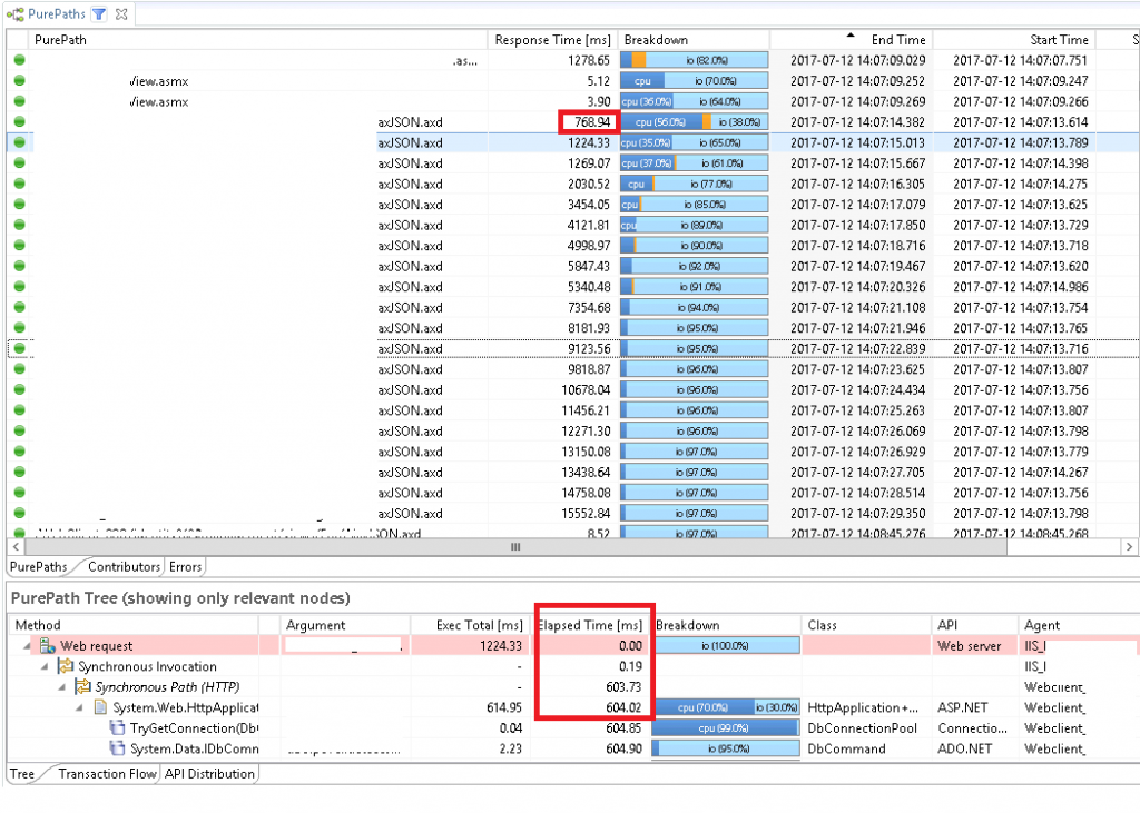 Sorting these incoming PurePaths by end time shows us the cascading effect of queuing requests. Response Time increases while CPU time proportionally gets smaller.