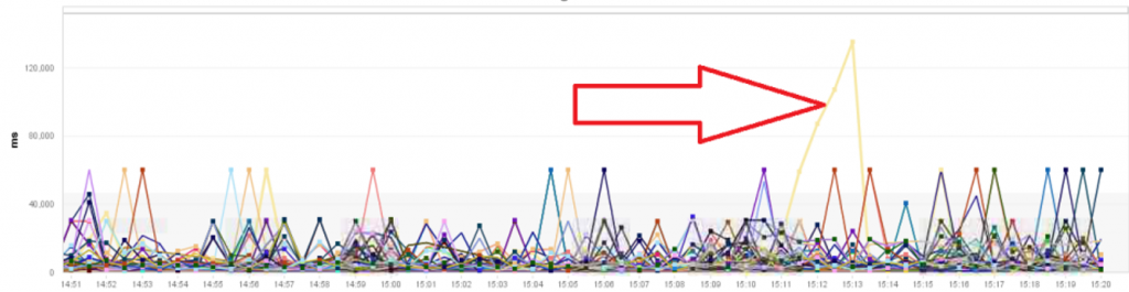 Start your analysis with a dashboard that makes it easy to spot outliers by time and URL endpoint.