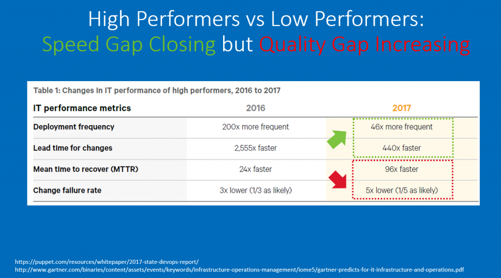 Purely “Time-to-market” driven DevOps transformations fall short on “Quality- to-Market”