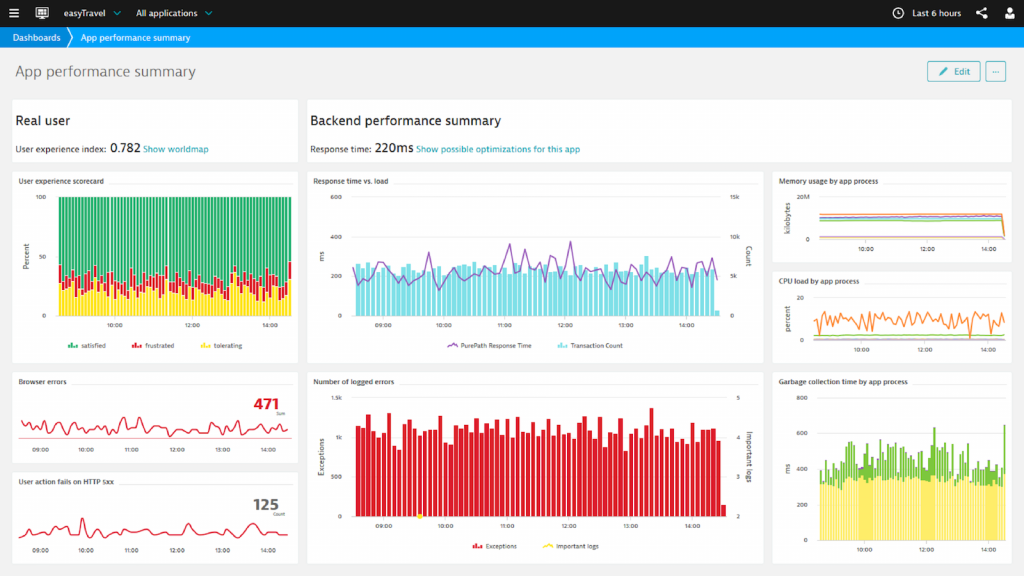 Dynatrace AppMon provides out-of-the-box web dashboards to get a good overview of your application performance with drill down capabilities to more specific technical dashboards