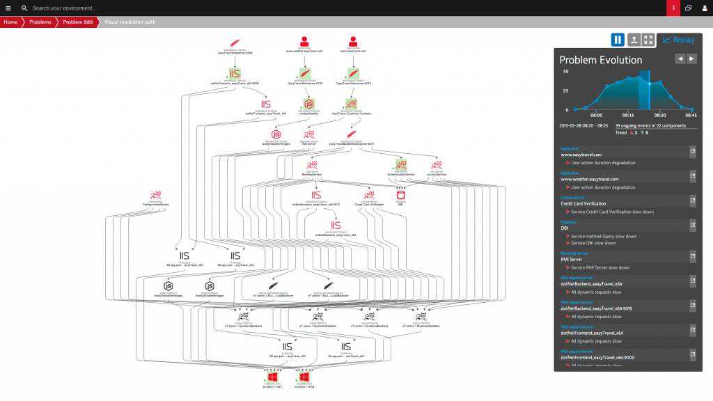 Actionable Alerts: Dynatrace AI tells you why and where your application fails by analyzing all related events for you. You just initiate the remediating action!