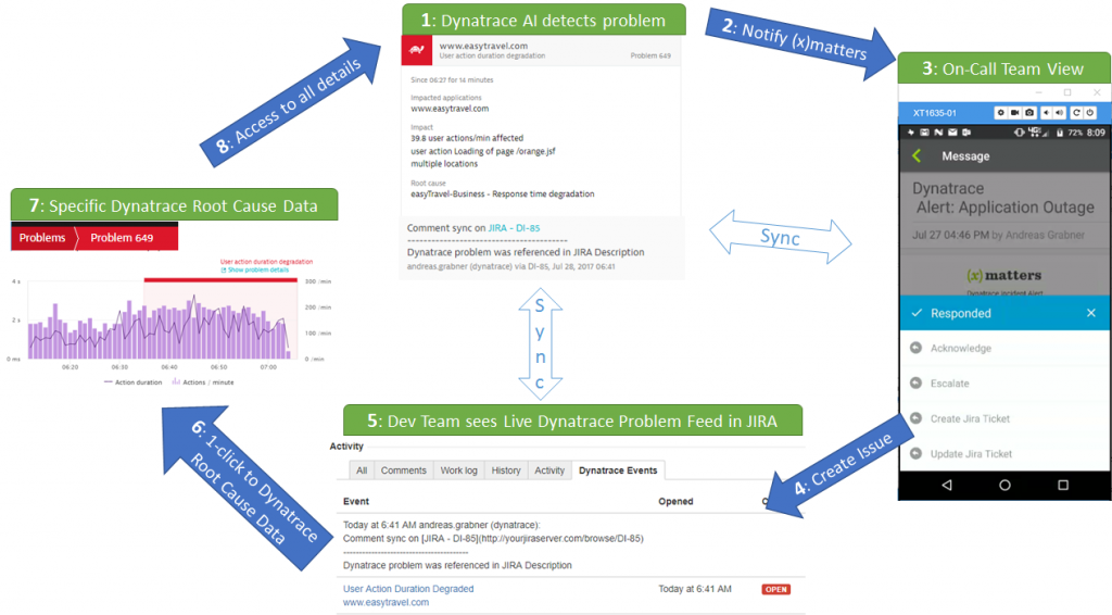 End-to-end problem resolution DevOps workflow: Dynatrace via xMatters to Jira and back