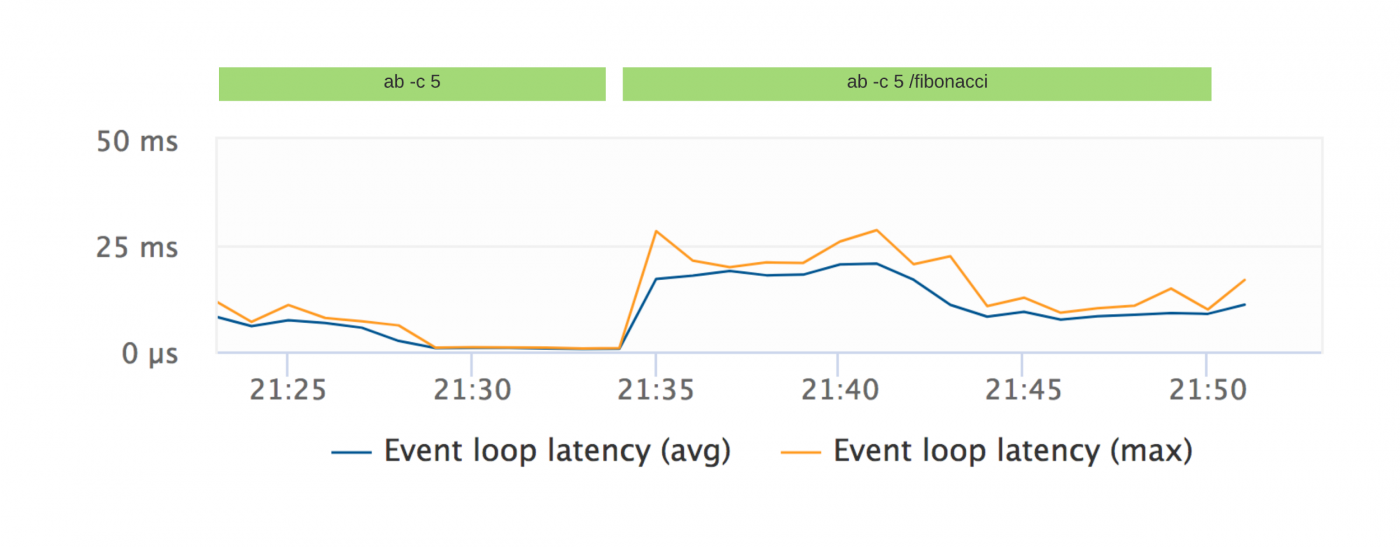 Node.js Event Loop and its Metrics: All you need to know