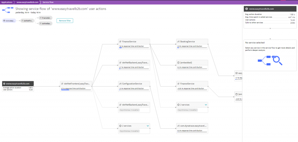 Dynatrace Service Flow is a great way to better understand scalability hotspots in a FullStack environment.