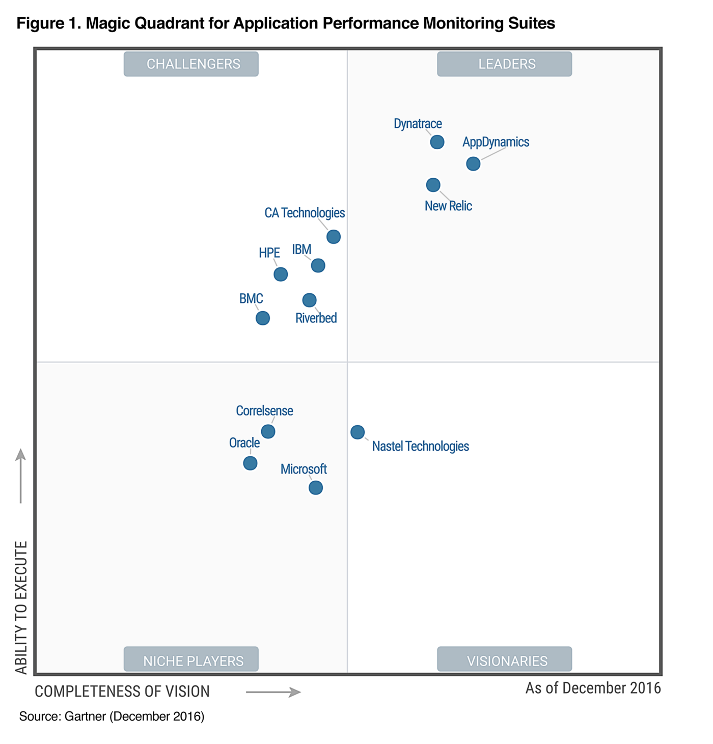 Dynatrace named a Leader in APM for 7th consecutive year Dynatrace news